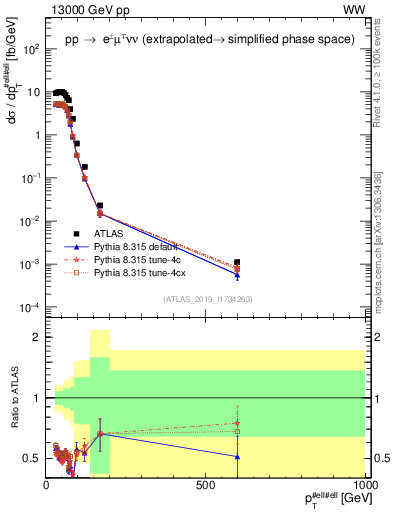 Plot of ll.pt in 13000 GeV pp collisions