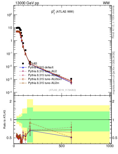 Plot of ll.pt in 13000 GeV pp collisions