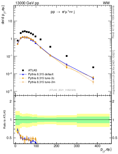 Plot of ll.pt in 13000 GeV pp collisions