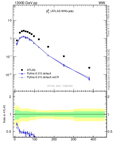 Plot of ll.pt in 13000 GeV pp collisions