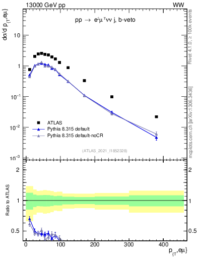 Plot of ll.pt in 13000 GeV pp collisions