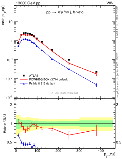 Plot of ll.pt in 13000 GeV pp collisions