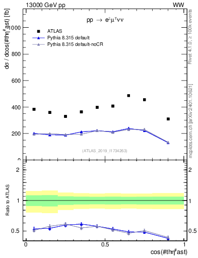 Plot of ll.thetaStar in 13000 GeV pp collisions