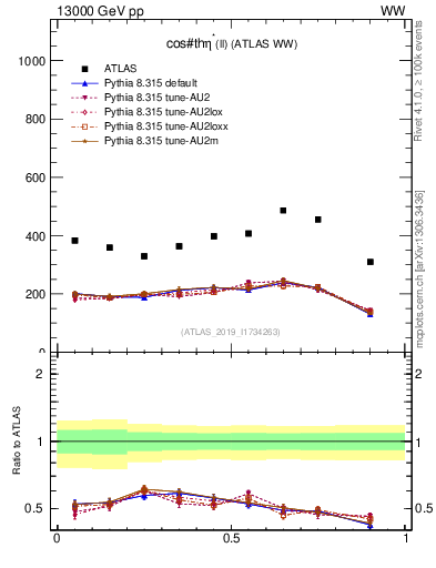 Plot of ll.thetaStar in 13000 GeV pp collisions
