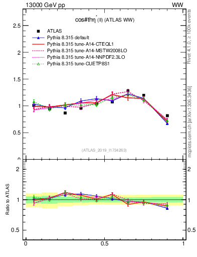 Plot of ll.thetaStar in 13000 GeV pp collisions