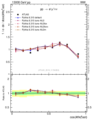 Plot of ll.thetaStar in 13000 GeV pp collisions
