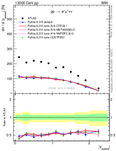 Plot of ll.y in 13000 GeV pp collisions