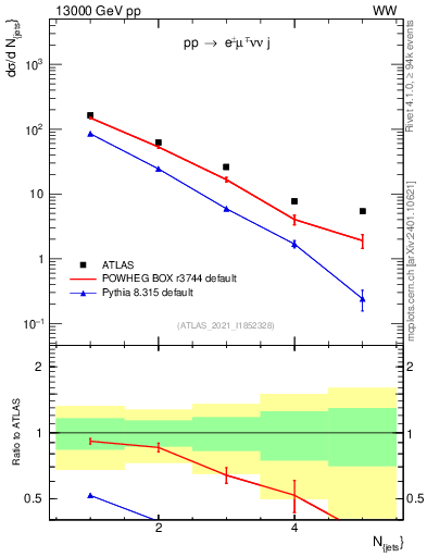 Plot of njets in 13000 GeV pp collisions