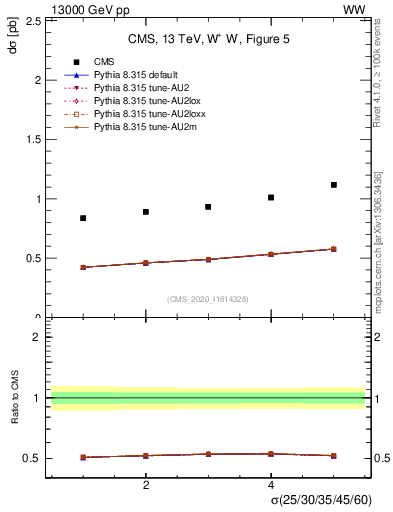 Plot of xsec in 13000 GeV pp collisions