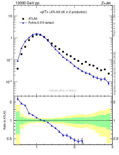 Plot of avgpt in 13000 GeV pp collisions
