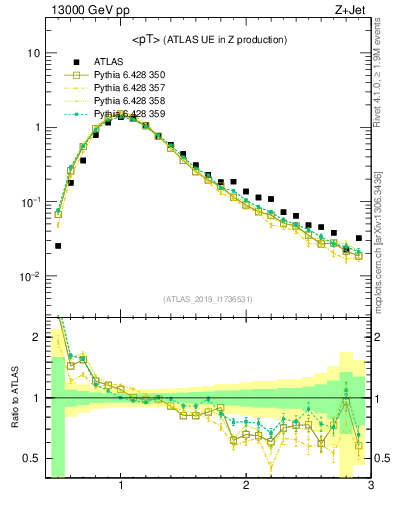 Plot of avgpt in 13000 GeV pp collisions