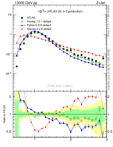 Plot of avgpt in 13000 GeV pp collisions