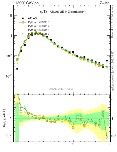 Plot of avgpt in 13000 GeV pp collisions