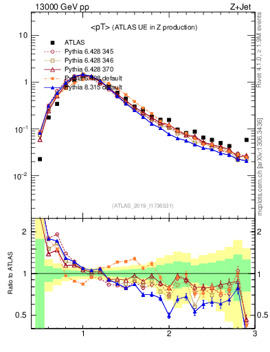 Plot of avgpt in 13000 GeV pp collisions