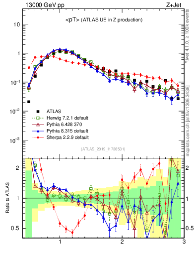 Plot of avgpt in 13000 GeV pp collisions