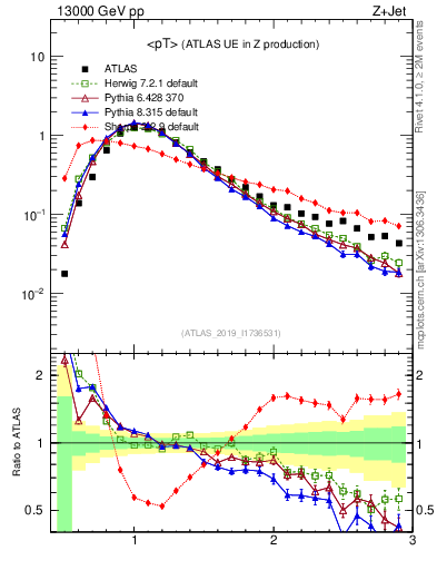 Plot of avgpt in 13000 GeV pp collisions