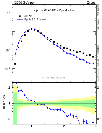 Plot of avgpt in 13000 GeV pp collisions