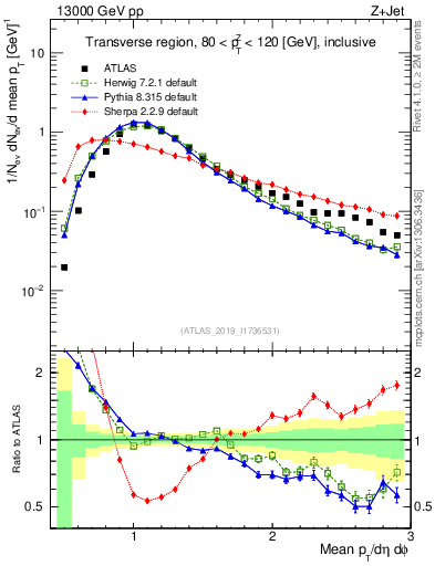 Plot of avgpt in 13000 GeV pp collisions