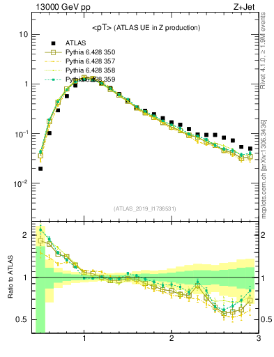 Plot of avgpt in 13000 GeV pp collisions