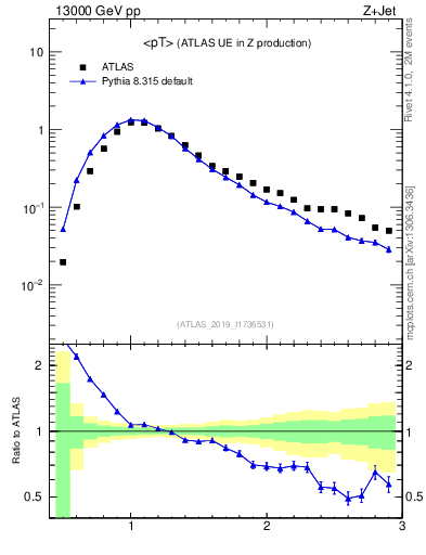 Plot of avgpt in 13000 GeV pp collisions