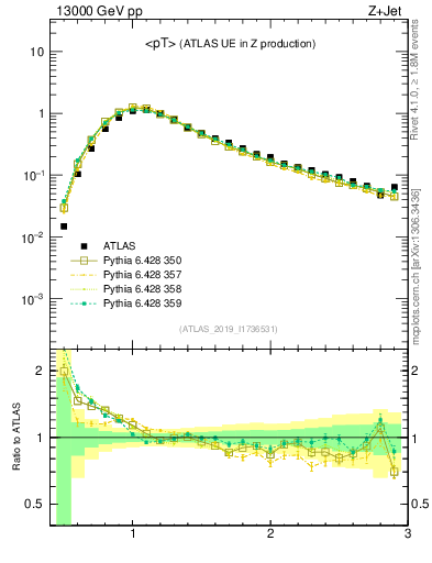 Plot of avgpt in 13000 GeV pp collisions