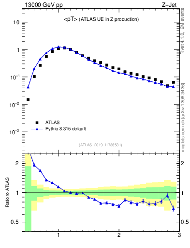 Plot of avgpt in 13000 GeV pp collisions