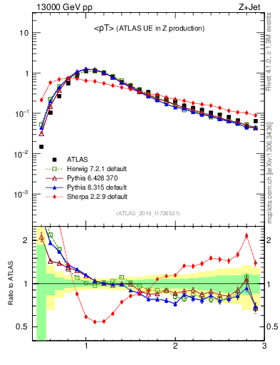 Plot of avgpt in 13000 GeV pp collisions