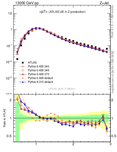 Plot of avgpt in 13000 GeV pp collisions