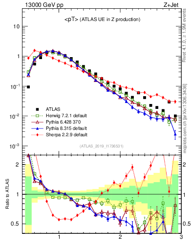 Plot of avgpt in 13000 GeV pp collisions