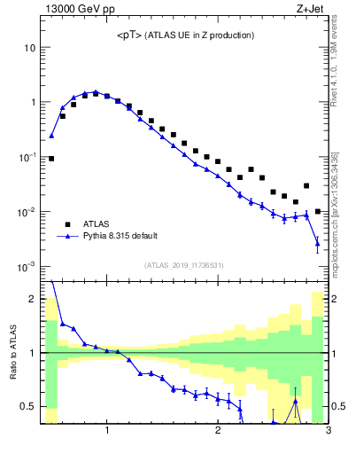 Plot of avgpt in 13000 GeV pp collisions