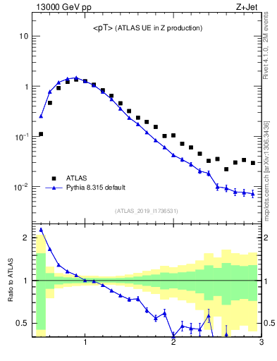 Plot of avgpt in 13000 GeV pp collisions