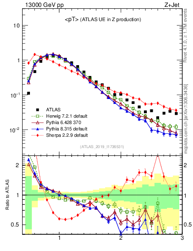 Plot of avgpt in 13000 GeV pp collisions