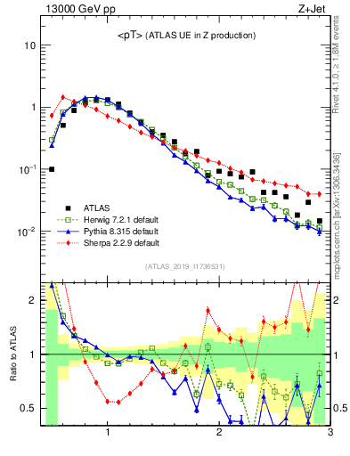 Plot of avgpt in 13000 GeV pp collisions