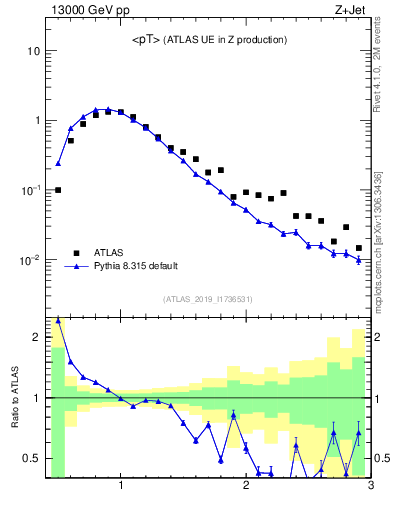 Plot of avgpt in 13000 GeV pp collisions
