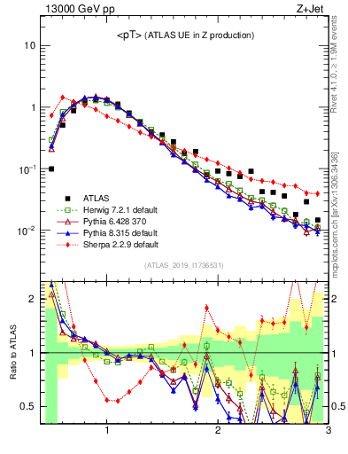 Plot of avgpt in 13000 GeV pp collisions
