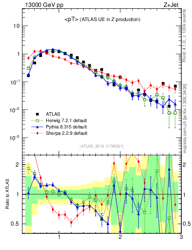 Plot of avgpt in 13000 GeV pp collisions