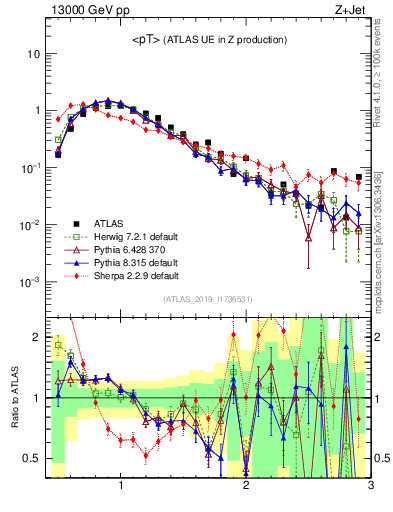 Plot of avgpt in 13000 GeV pp collisions