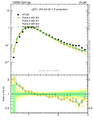 Plot of avgpt in 13000 GeV pp collisions