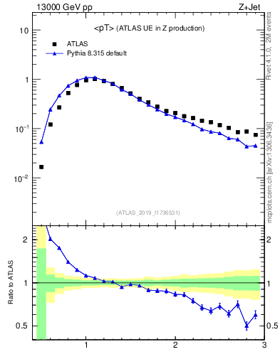 Plot of avgpt in 13000 GeV pp collisions