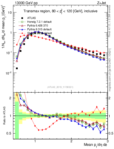 Plot of avgpt in 13000 GeV pp collisions