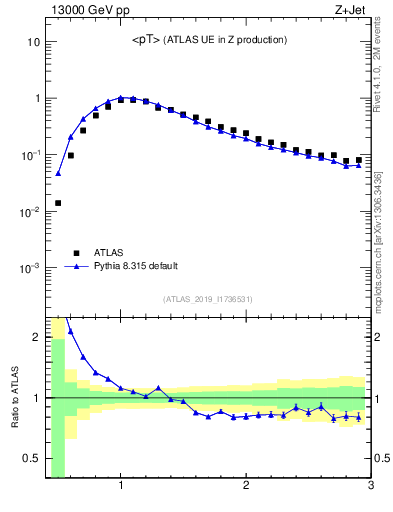 Plot of avgpt in 13000 GeV pp collisions