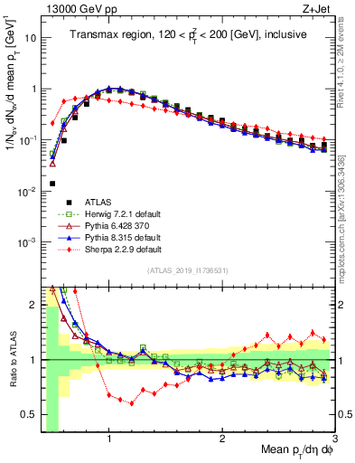 Plot of avgpt in 13000 GeV pp collisions
