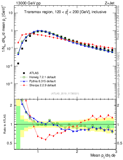 Plot of avgpt in 13000 GeV pp collisions
