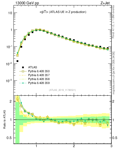 Plot of avgpt in 13000 GeV pp collisions