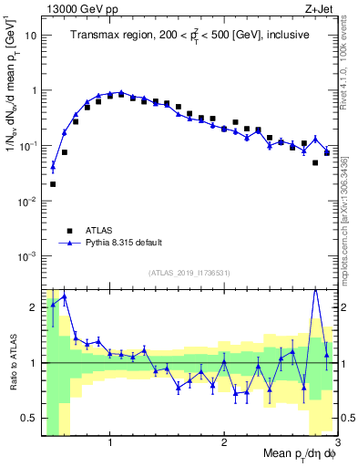 Plot of avgpt in 13000 GeV pp collisions