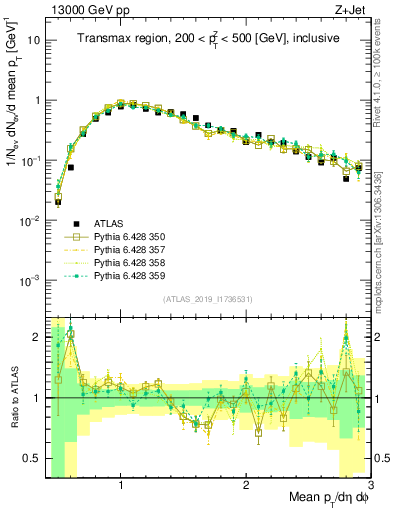 Plot of avgpt in 13000 GeV pp collisions