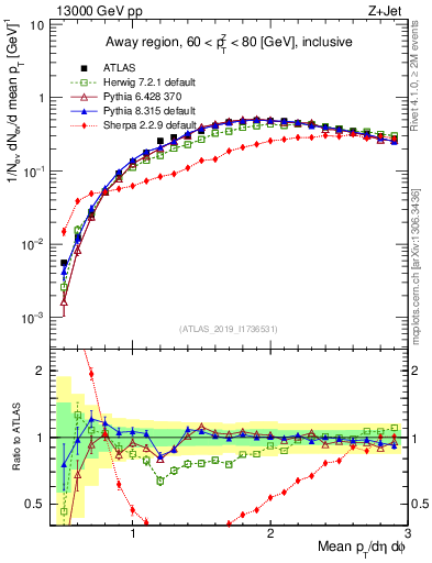 Plot of avgpt in 13000 GeV pp collisions
