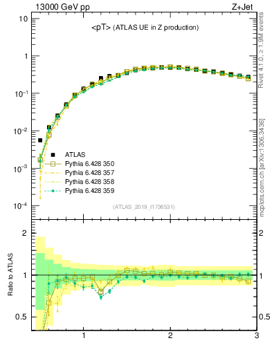 Plot of avgpt in 13000 GeV pp collisions