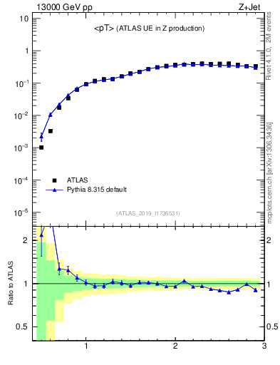 Plot of avgpt in 13000 GeV pp collisions