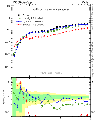 Plot of avgpt in 13000 GeV pp collisions
